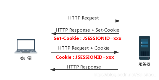 利用Cookie来实现Session