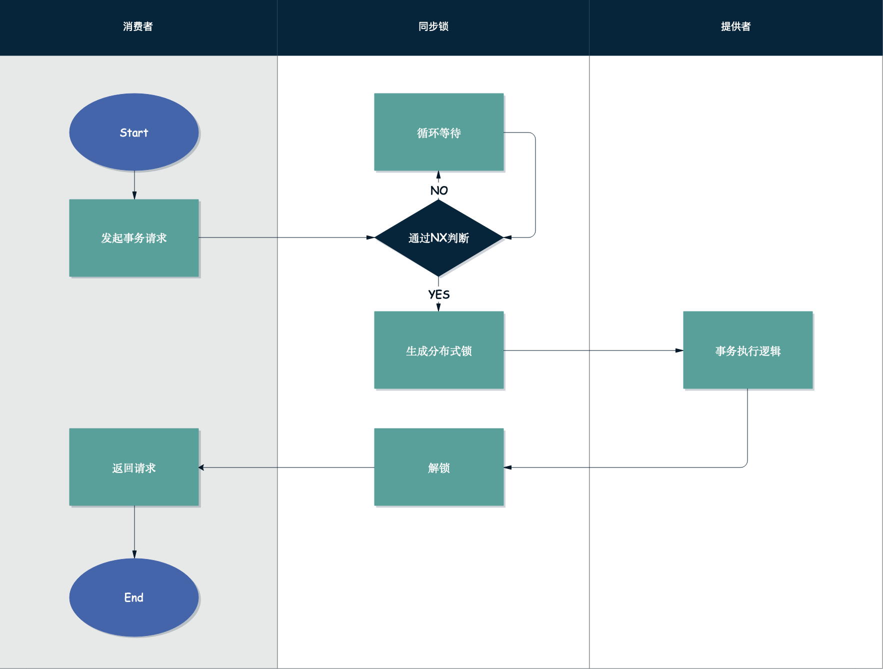 分布式锁的流程图