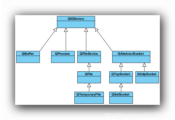 qiodevice