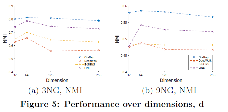 GraRep: Learning Graph Representations with Global Structural ...