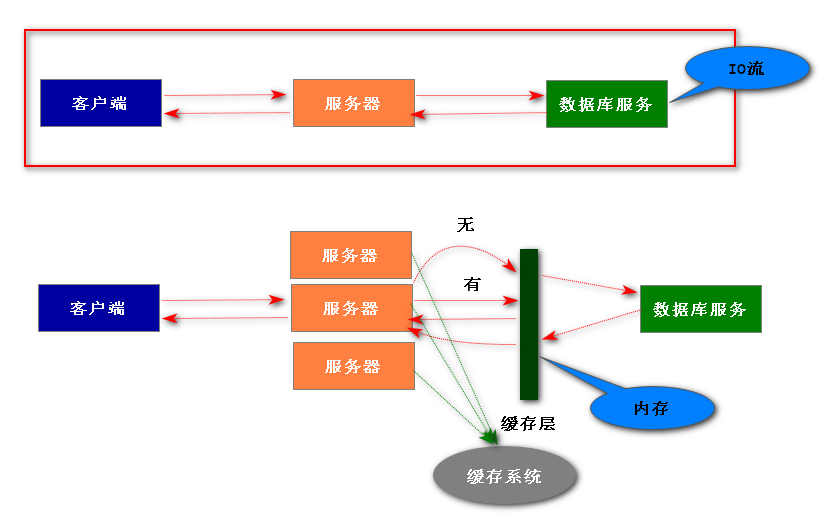 本地缓存与分布式缓存