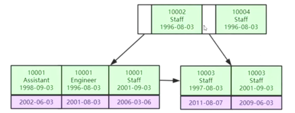 MySQL索引实现原理分析