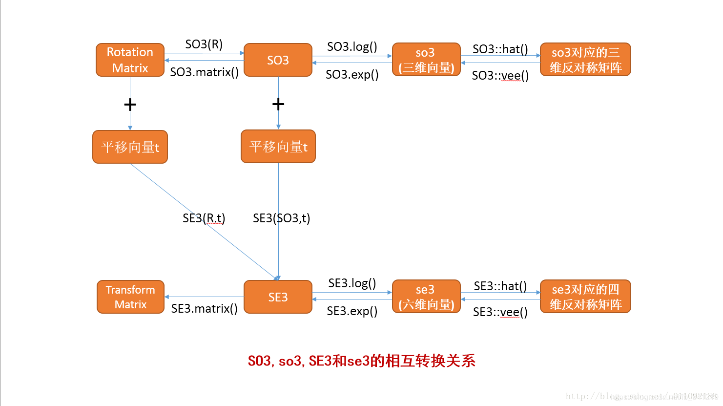 eigen和Sophus库的使用，需要注意拉！！！