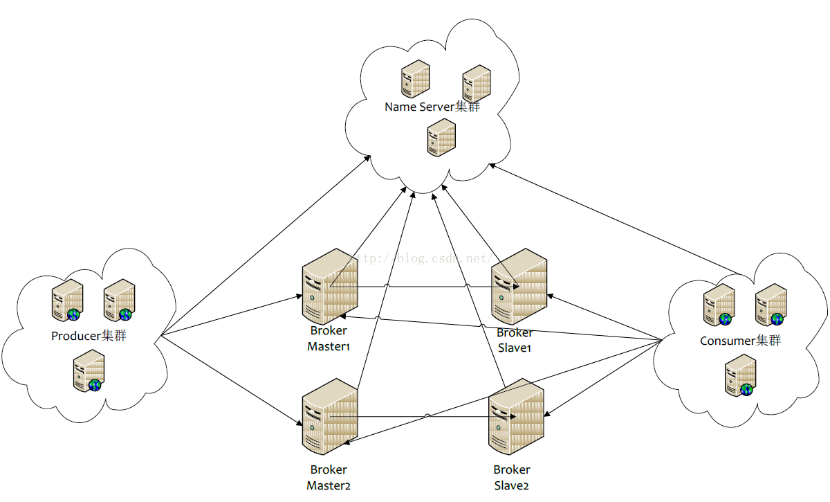 网络集群节点描述