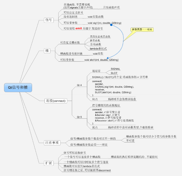Qt 之 信号槽机制及优缺点