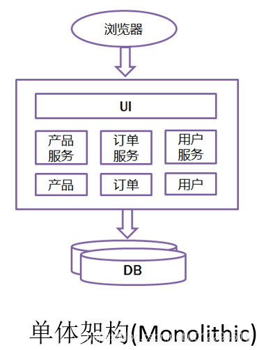 单体架构