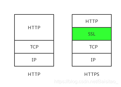 HTTP和HTTPS