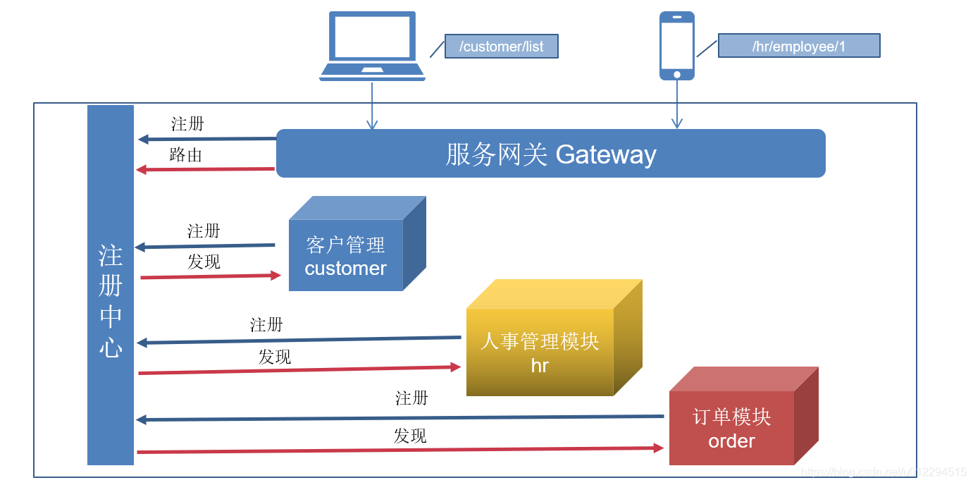 微服务架构图