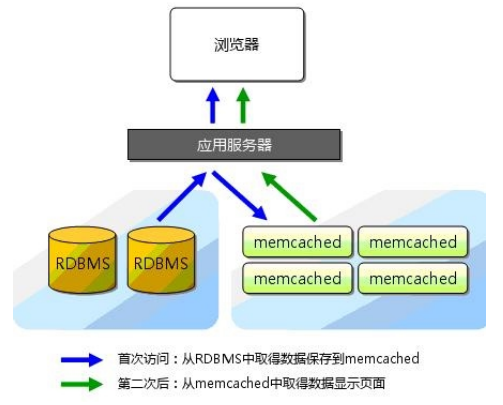 memcached工作过程