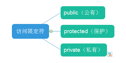 【C++】类和对象（1）类的定义、访问限定符、封装