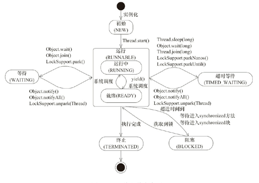 Multithreading of Java concurrent programming - Programmer Sought