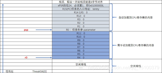 图4上一个任务的运行环境手动入栈后，R0的指向