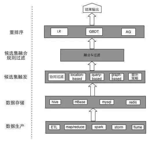 美团推荐算法实践 默默耕耘 阶段爆发 取长补短 修炼身心 程序员宝宝 美团推荐算法 程序员宝宝