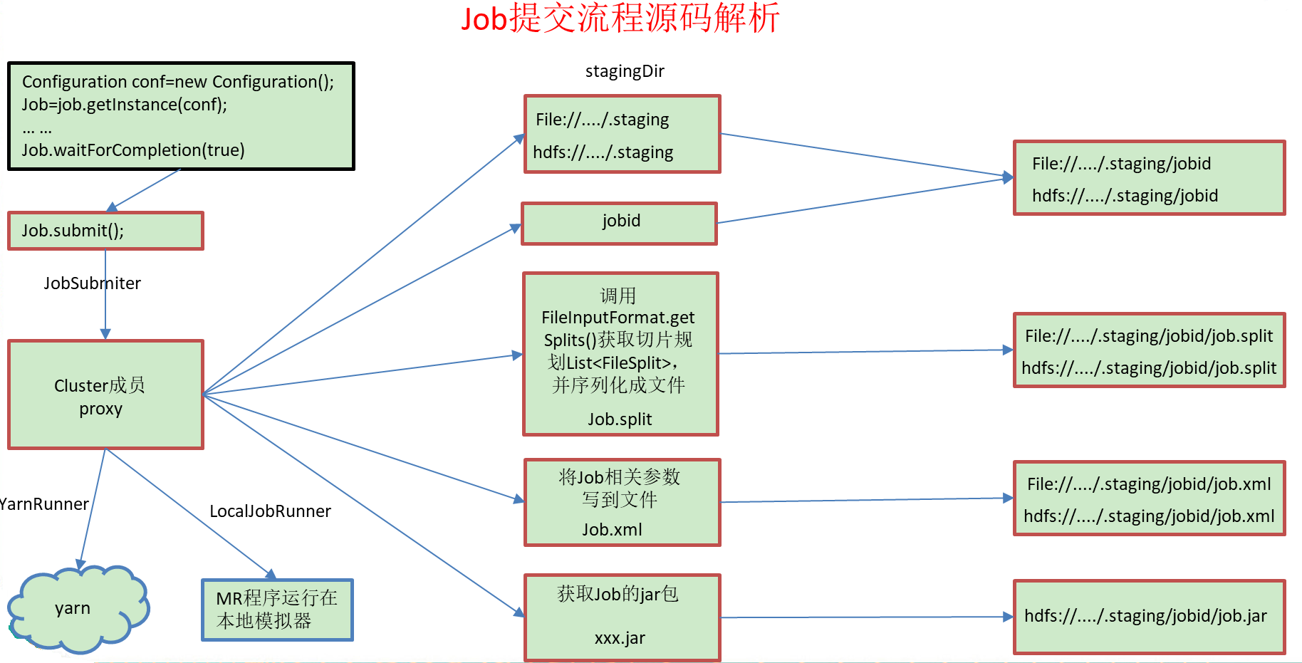 MapReduce job submission - Programmer Sought