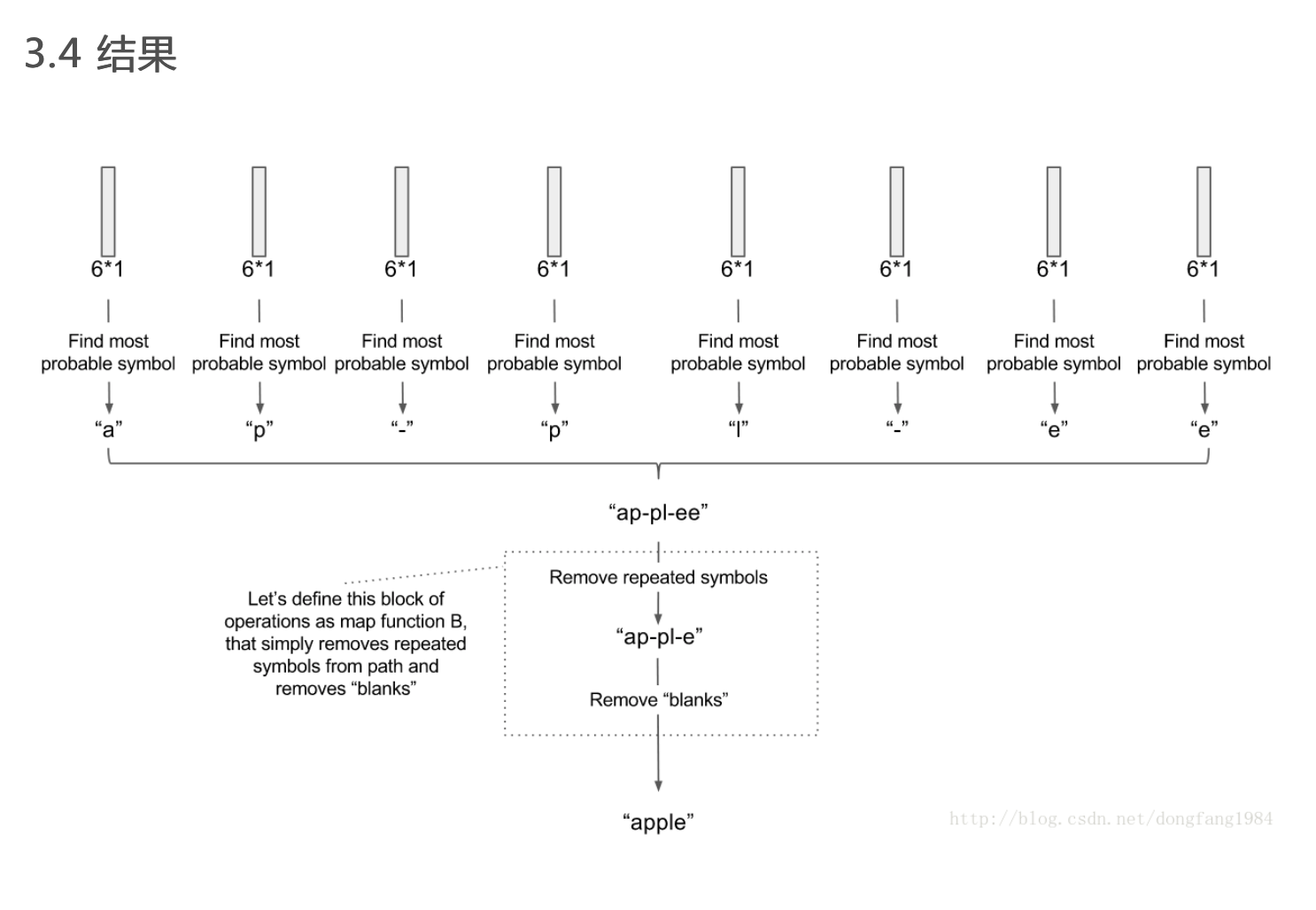 深度学习cptn+crnn的OCR原理