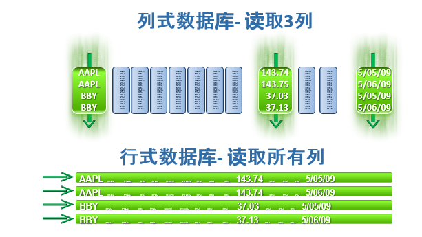 列存储和行存储对比