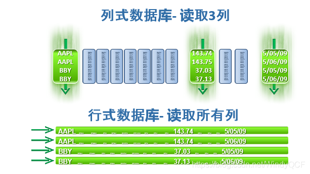 列存储和行存储对比