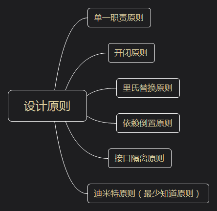 对扩展开放,对修改关闭;抽象约束,封装变化里氏替换原则:所有引用父类