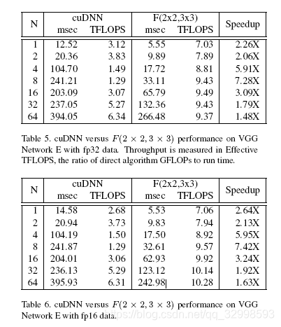 Comparison of processing speed and TFLOPS