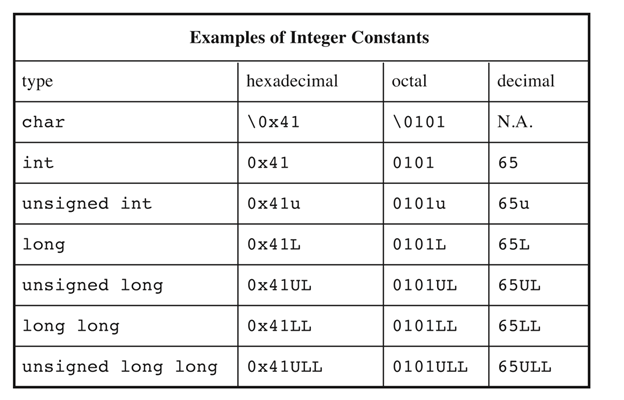 Chapter 3 ：Data and C - IT閱讀