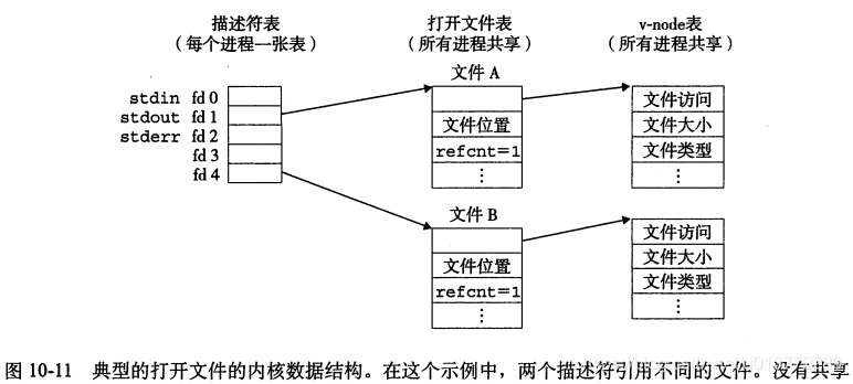 典型的打开文件的内核数据结构