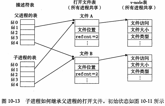 子进程如何继承父进程的打开文件