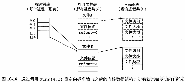 调用dup2后的内核数据结构