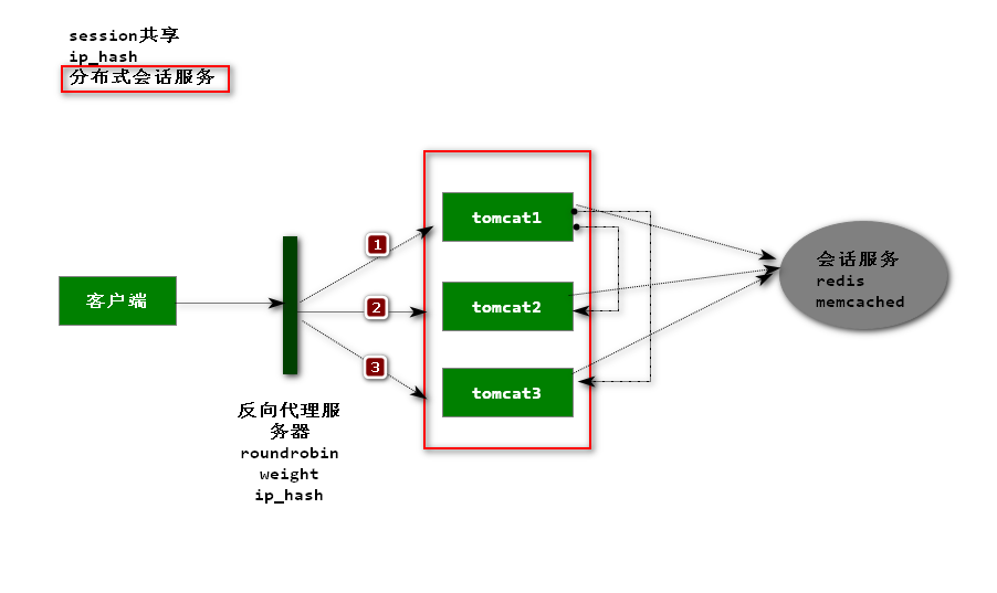 分布式会话服务