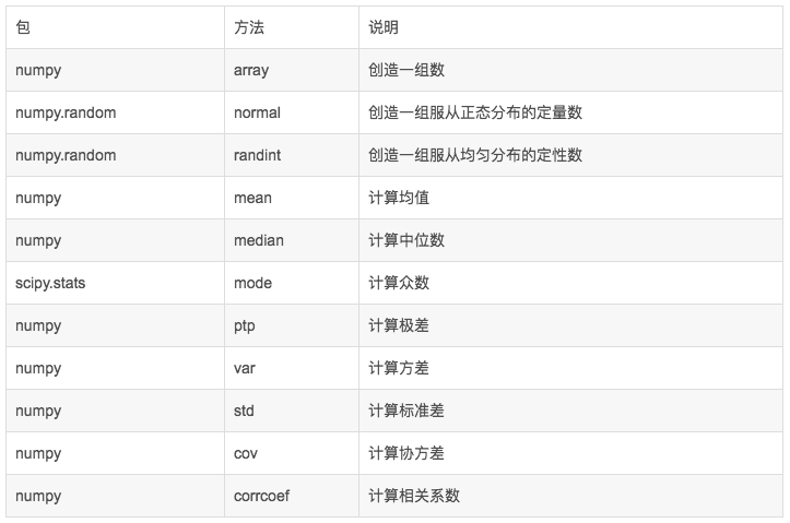 机器学习 描述性统计 Python Ckspark的博客 Csdn博客