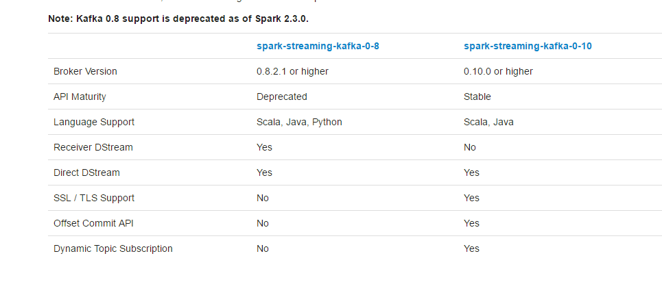 kafka和spark-Streaming版本对应