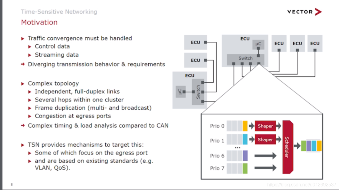 Tsn Machine Learning TSN入门_tsn与传统网络的区别-CSDN博客