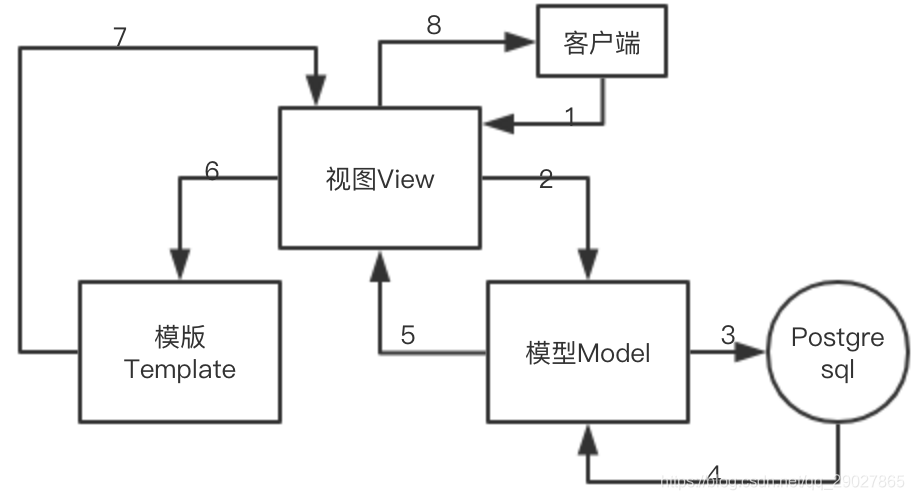 MVT结构