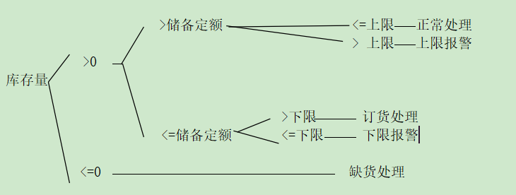 软件工程-判定树