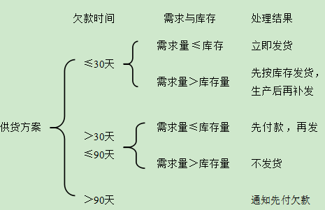 软件工程-判定树