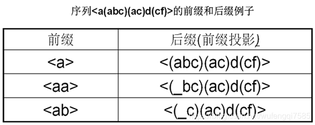 Prefixspan Algorithm Examples PrefixSpan算法详解+举例实现+代码-CSDN博客