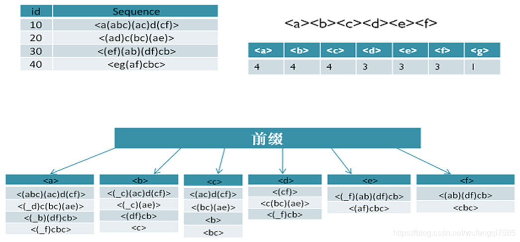 Prefixspan Algorithm Examples PrefixSpan算法详解+举例实现+代码-CSDN博客