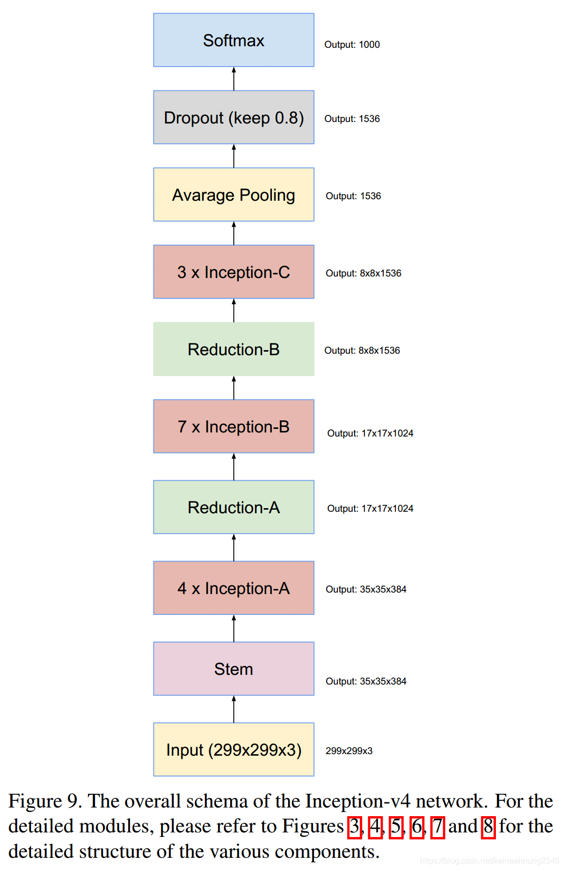 Faster R-CNN: Towards Real-Time Object Detection with Region Proposal Networks論文研讀與問題討論