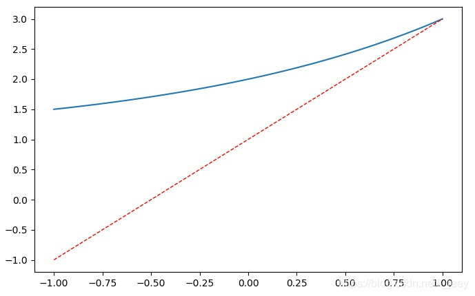 Python Matplotlib 学习入门(一)_python matplotlib入门-CSDN博客