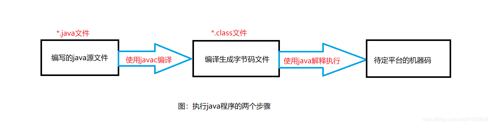 Java程序执行的两个步骤