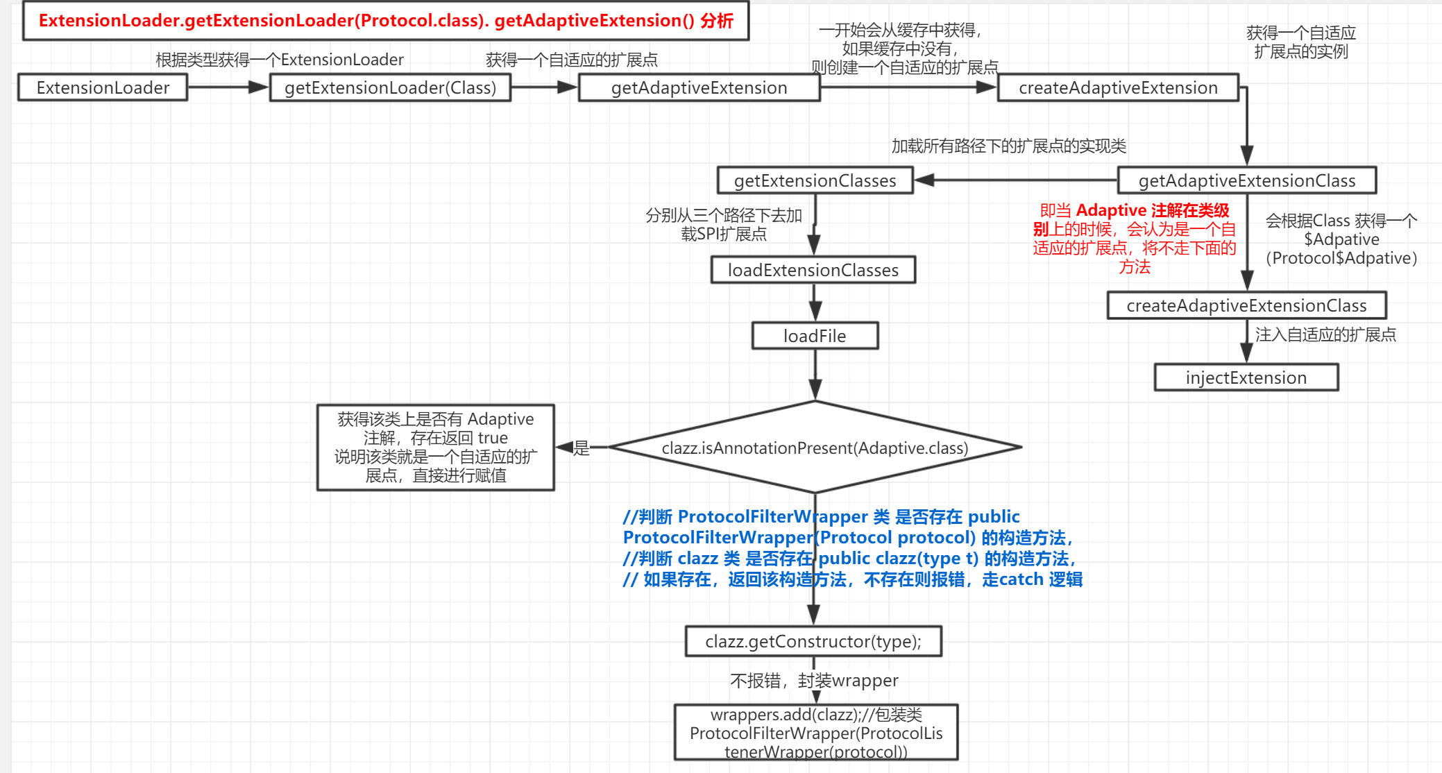 getAdaptiveExtension