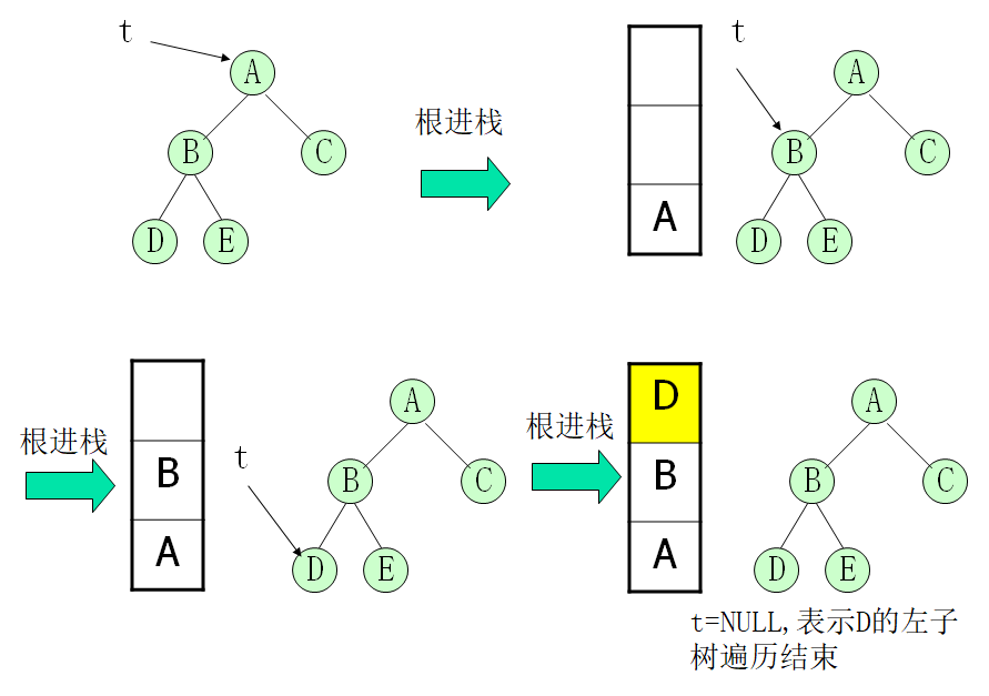 二叉树的中序遍历非递归算法java_二叉树遍历例题解析