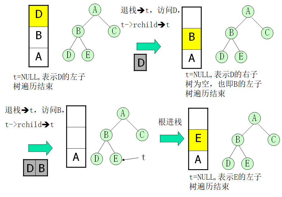 二叉树的中序遍历非递归算法java_二叉树遍历例题解析