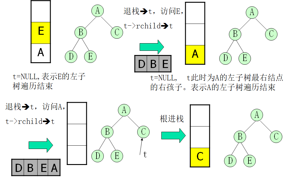 二叉树的中序遍历非递归算法java_二叉树遍历例题解析