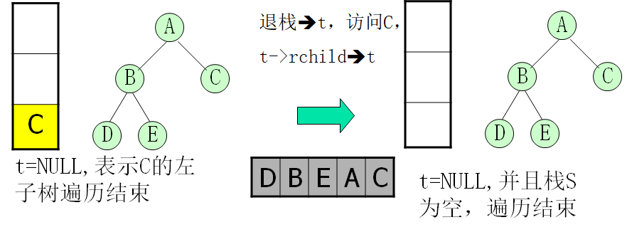 二叉树的中序遍历非递归算法java_二叉树遍历例题解析