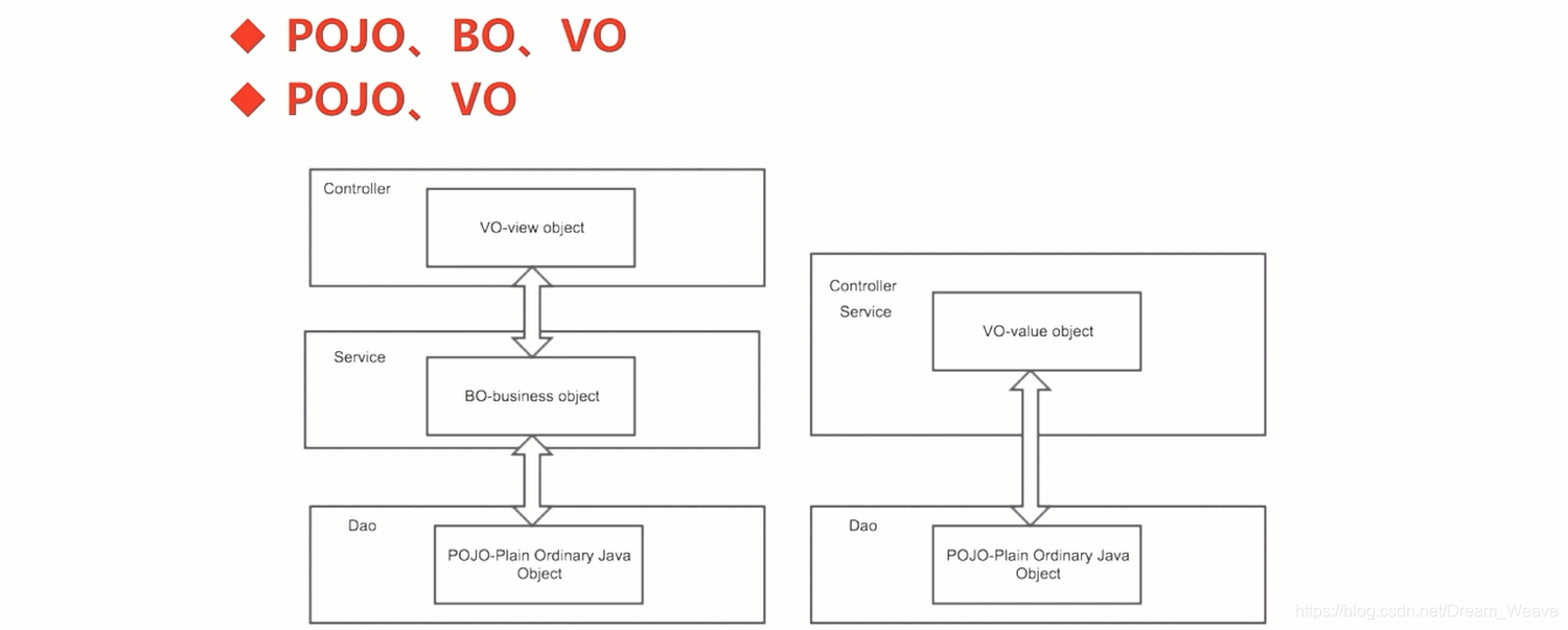 JavaWeb PO BO VO DTO POJO DAO Javaweb po bo vo dto pojo dao
