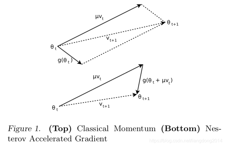 [deep learning] Optimizer