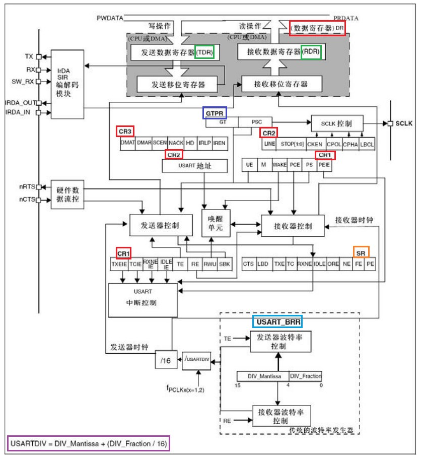 Serial port baud rate calculation Programmer Sought