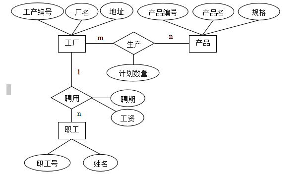 数据库题目之数据库设计
