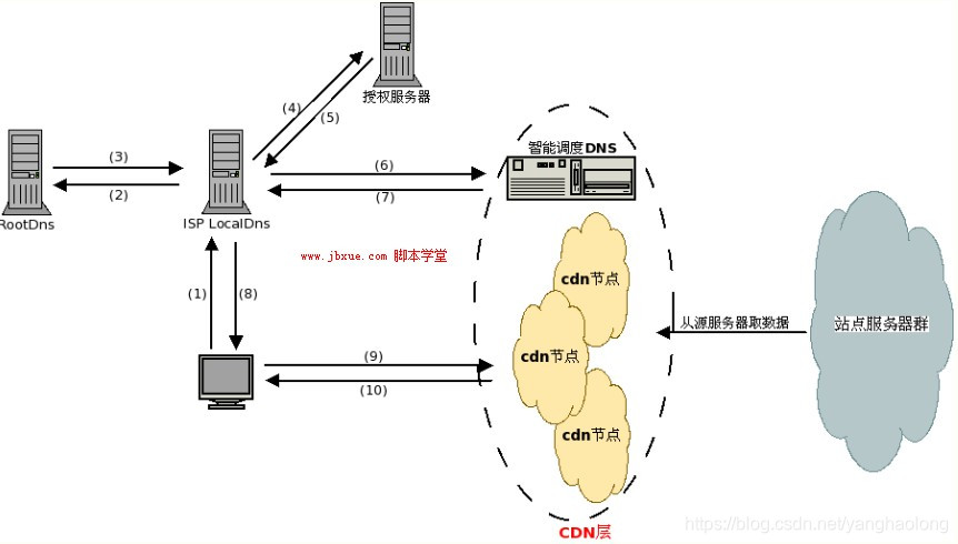 Web应用网站CDN加速访问技术原理