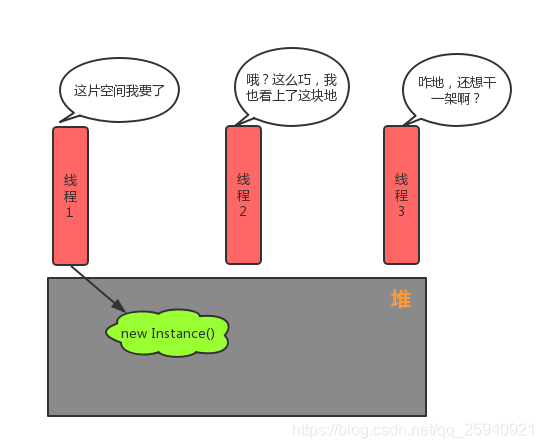 3-1抢占堆空间中创建对象